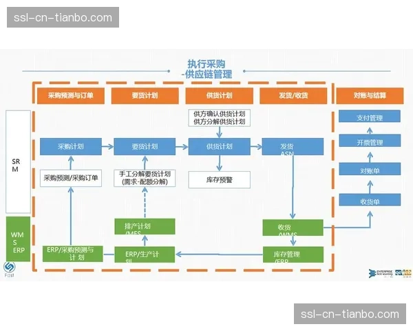 供应链数字化管理平台部署，实现从设备采购到维护的全流程跟踪